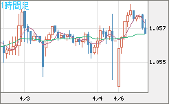 英ポンド/スイスフランチャート（GBP/CHF）1時間足