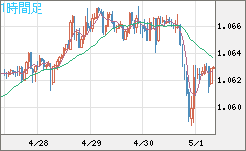 英ポンド/スイスフランチャート（GBP/CHF）1時間足