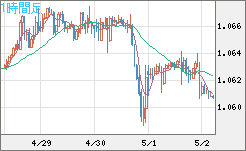 英ポンド/スイスフランチャート（GBP/CHF）1時間足