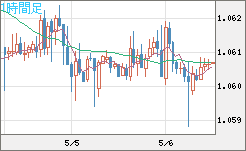 英ポンド/スイスフランチャート（GBP/CHF）1時間足