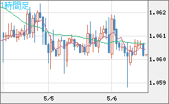 英ポンド/スイスフランチャート（GBP/CHF）1時間足