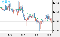 英ポンド/スイスフランチャート（GBP/CHF）1時間足