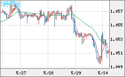 英ポンド/スイスフランチャート（GBP/CHF）1時間足
