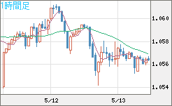 英ポンド/スイスフランチャート（GBP/CHF）1時間足