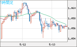 英ポンド/スイスフランチャート（GBP/CHF）1時間足