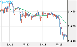 英ポンド/スイスフランチャート（GBP/CHF）1時間足