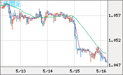 英ポンド/スイスフランチャート（GBP/CHF）1時間足