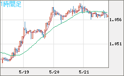 英ポンド/スイスフランチャート（GBP/CHF）1時間足