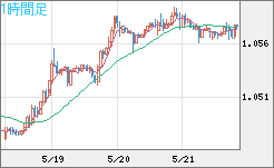英ポンド/スイスフランチャート（GBP/CHF）1時間足