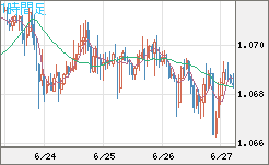 英ポンド/スイスフランチャート（GBP/CHF）1時間足