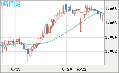 英ポンド/スイスフランチャート（GBP/CHF）1時間足
