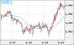 英ポンド/スイスフランチャート（GBP/CHF）1時間足