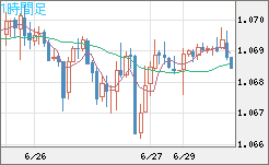 英ポンド/スイスフランチャート（GBP/CHF）1時間足