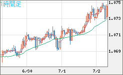 英ポンド/スイスフランチャート（GBP/CHF）1時間足