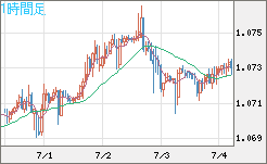 英ポンド/スイスフランチャート（GBP/CHF）1時間足