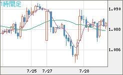 英ポンド/スイスフランチャート（GBP/CHF）1時間足