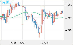 英ポンド/スイスフランチャート（GBP/CHF）1時間足