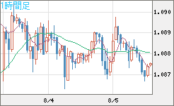 英ポンド/スイスフランチャート（GBP/CHF）1時間足