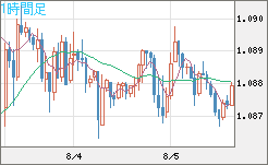 英ポンド/スイスフランチャート（GBP/CHF）1時間足