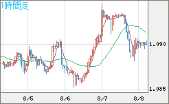 英ポンド/スイスフランチャート(GBP/CHF)1時間足
