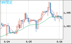 英ポンド/スイスフランチャート(GBP/CHF)1時間足