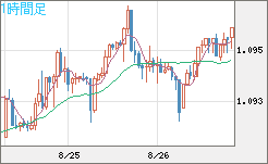 英ポンド/スイスフランチャート（GBP/CHF）1時間足