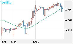 英ポンド/スイスフランチャート（GBP/CHF）1時間足