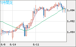 英ポンド/スイスフランチャート（GBP/CHF）1時間足