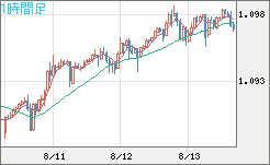 英ポンド/スイスフランチャート（GBP/CHF）1時間足