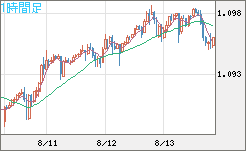 英ポンド/スイスフランチャート（GBP/CHF）1時間足