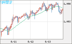 英ポンド/スイスフランチャート（GBP/CHF）1時間足