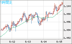 英ポンド/スイスフランチャート（GBP/CHF）1時間足