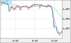 英ポンド/スイスフランチャート（GBP/CHF）1時間足