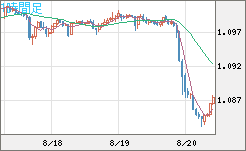 英ポンド/スイスフランチャート（GBP/CHF）1時間足