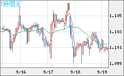 英ポンド/スイスフランチャート（GBP/CHF）1時間足