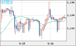 英ポンド/スイスフランチャート（GBP/CHF）1時間足