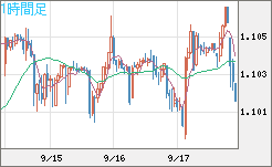 英ポンド/スイスフランチャート（GBP/CHF）1時間足
