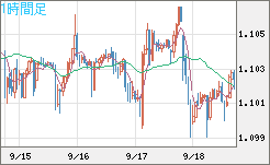 英ポンド/スイスフランチャート（GBP/CHF）1時間足
