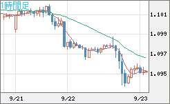 英ポンド/スイスフランチャート(GBP/CHF)1時間足