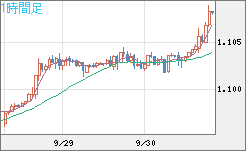 英ポンド/スイスフランチャート（GBP/CHF）1時間足