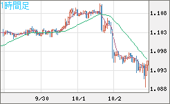 英ポンド/スイスフランチャート（GBP/CHF）1時間足