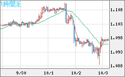 英ポンド/スイスフランチャート（GBP/CHF）1時間足
