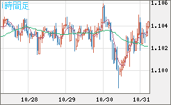 英ポンド/スイスフランチャート（GBP/CHF）1時間足