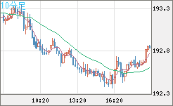 英ポンド/円チャート（GBP/JPY）10分足