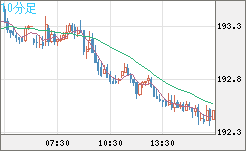 英ポンド/円チャート（GBP/JPY）10分足