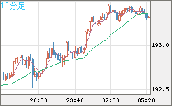 英ポンド/円チャート（GBP/JPY）10分足