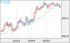 英ポンド/円チャート（GBP/JPY）10分足