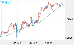 英ポンド/円チャート（GBP/JPY）10分足
