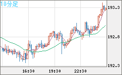 英ポンド/円チャート（GBP/JPY）10分足