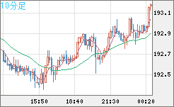 英ポンド/円チャート（GBP/JPY）10分足